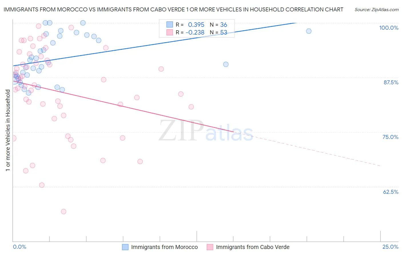 Immigrants from Morocco vs Immigrants from Cabo Verde 1 or more Vehicles in Household