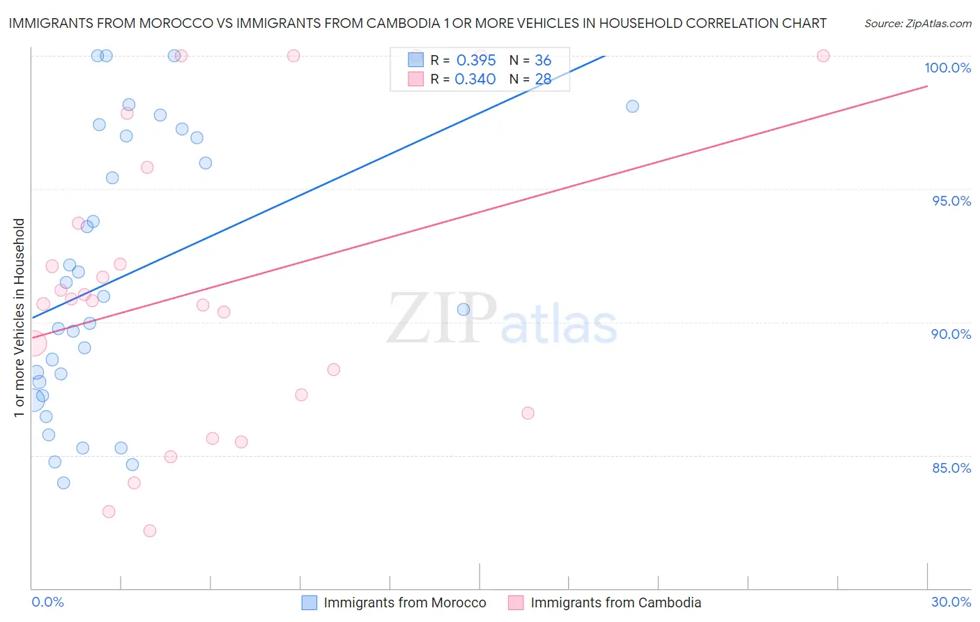 Immigrants from Morocco vs Immigrants from Cambodia 1 or more Vehicles in Household