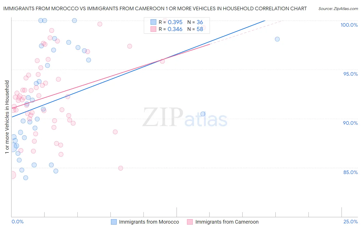 Immigrants from Morocco vs Immigrants from Cameroon 1 or more Vehicles in Household