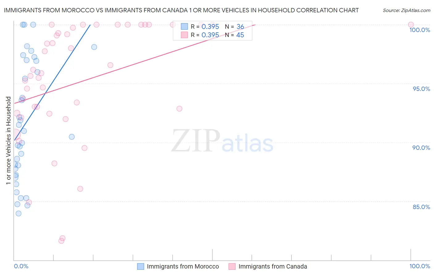 Immigrants from Morocco vs Immigrants from Canada 1 or more Vehicles in Household