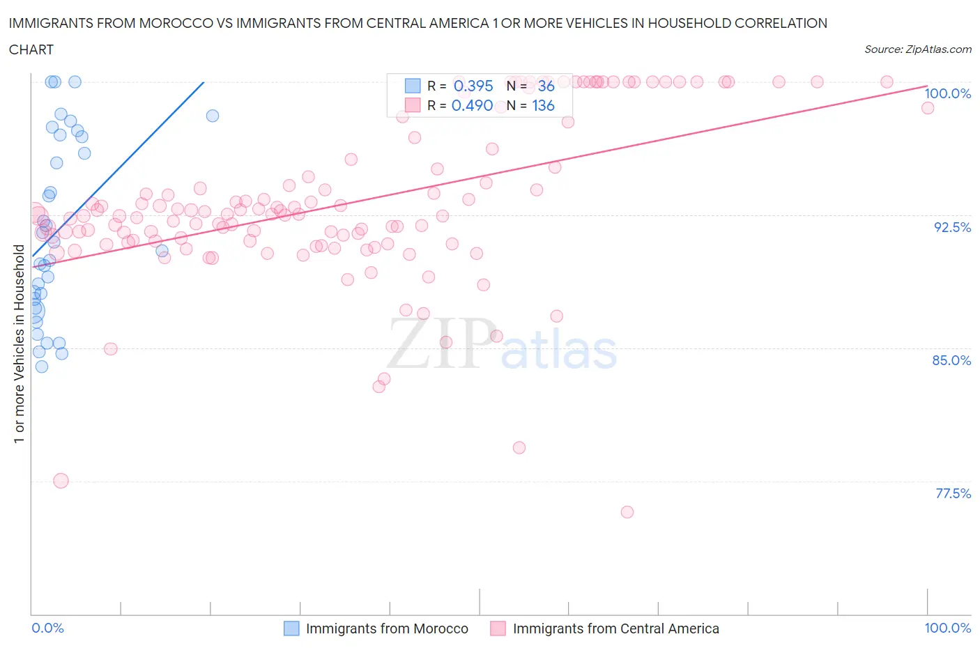 Immigrants from Morocco vs Immigrants from Central America 1 or more Vehicles in Household