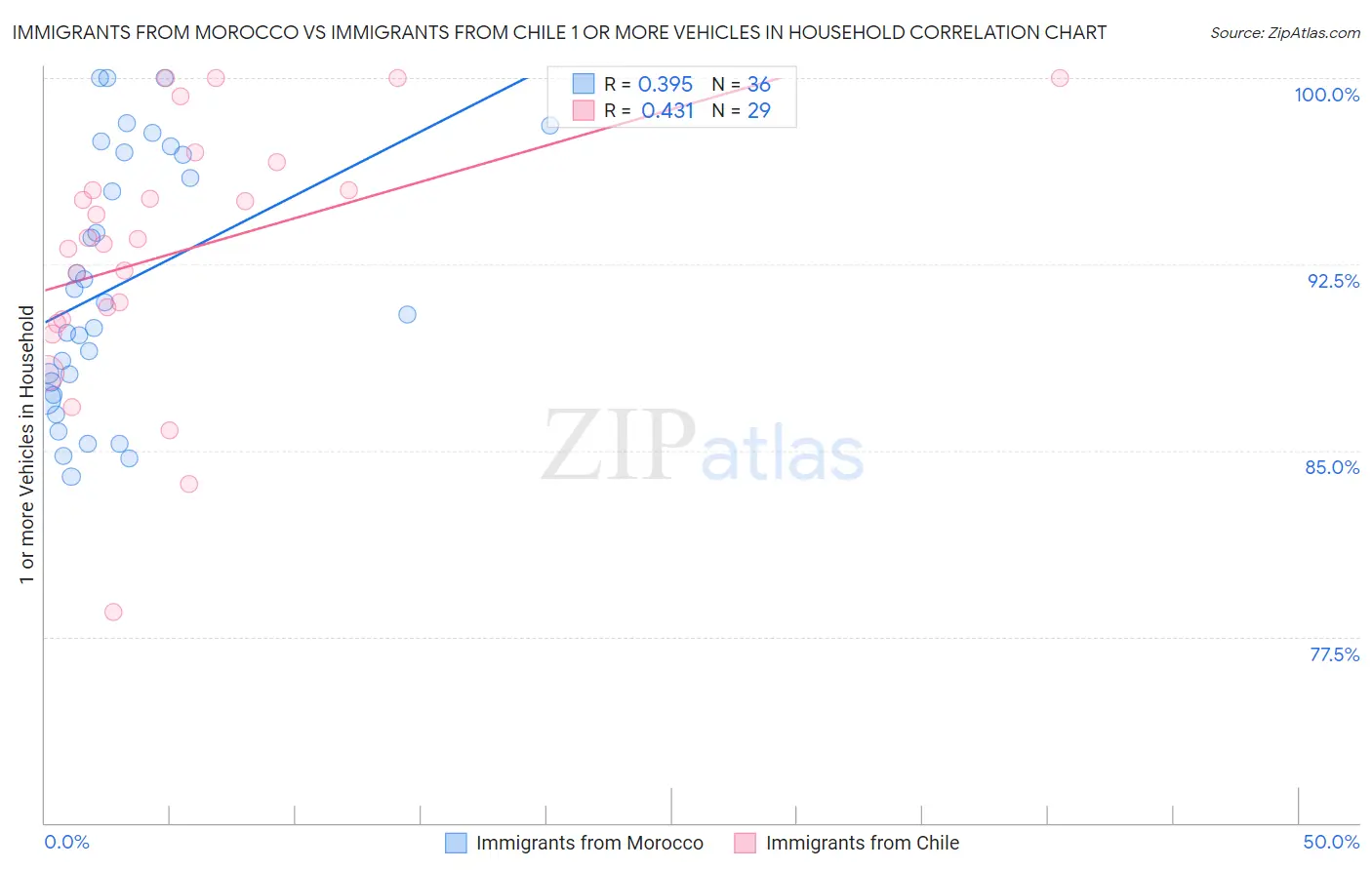 Immigrants from Morocco vs Immigrants from Chile 1 or more Vehicles in Household