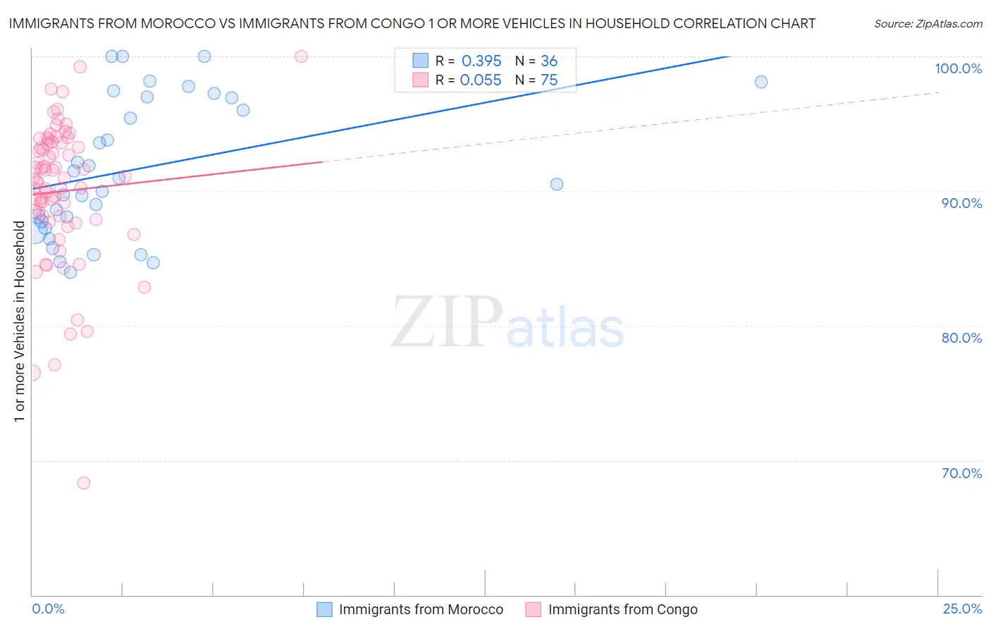 Immigrants from Morocco vs Immigrants from Congo 1 or more Vehicles in Household