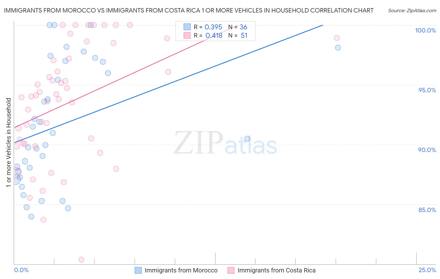 Immigrants from Morocco vs Immigrants from Costa Rica 1 or more Vehicles in Household