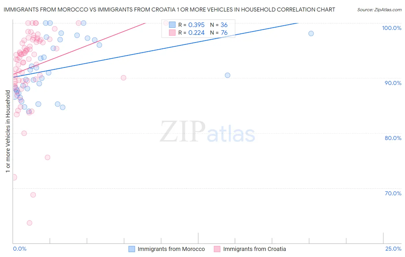Immigrants from Morocco vs Immigrants from Croatia 1 or more Vehicles in Household
