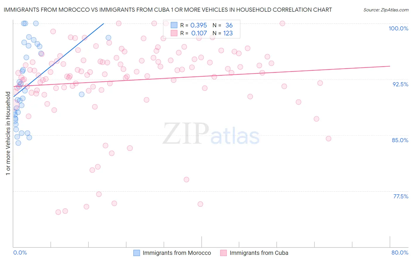 Immigrants from Morocco vs Immigrants from Cuba 1 or more Vehicles in Household