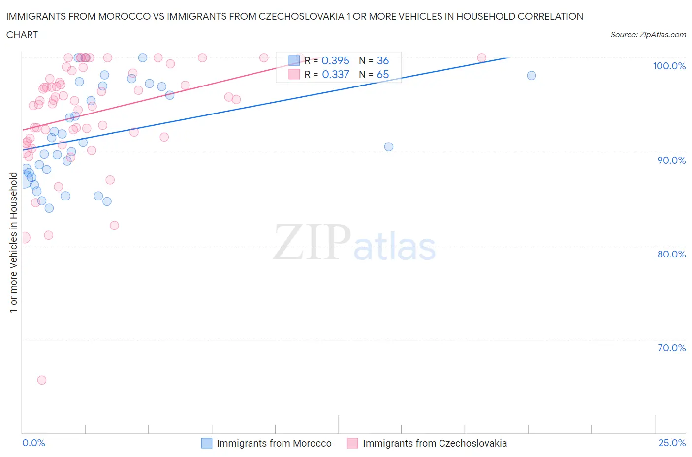 Immigrants from Morocco vs Immigrants from Czechoslovakia 1 or more Vehicles in Household