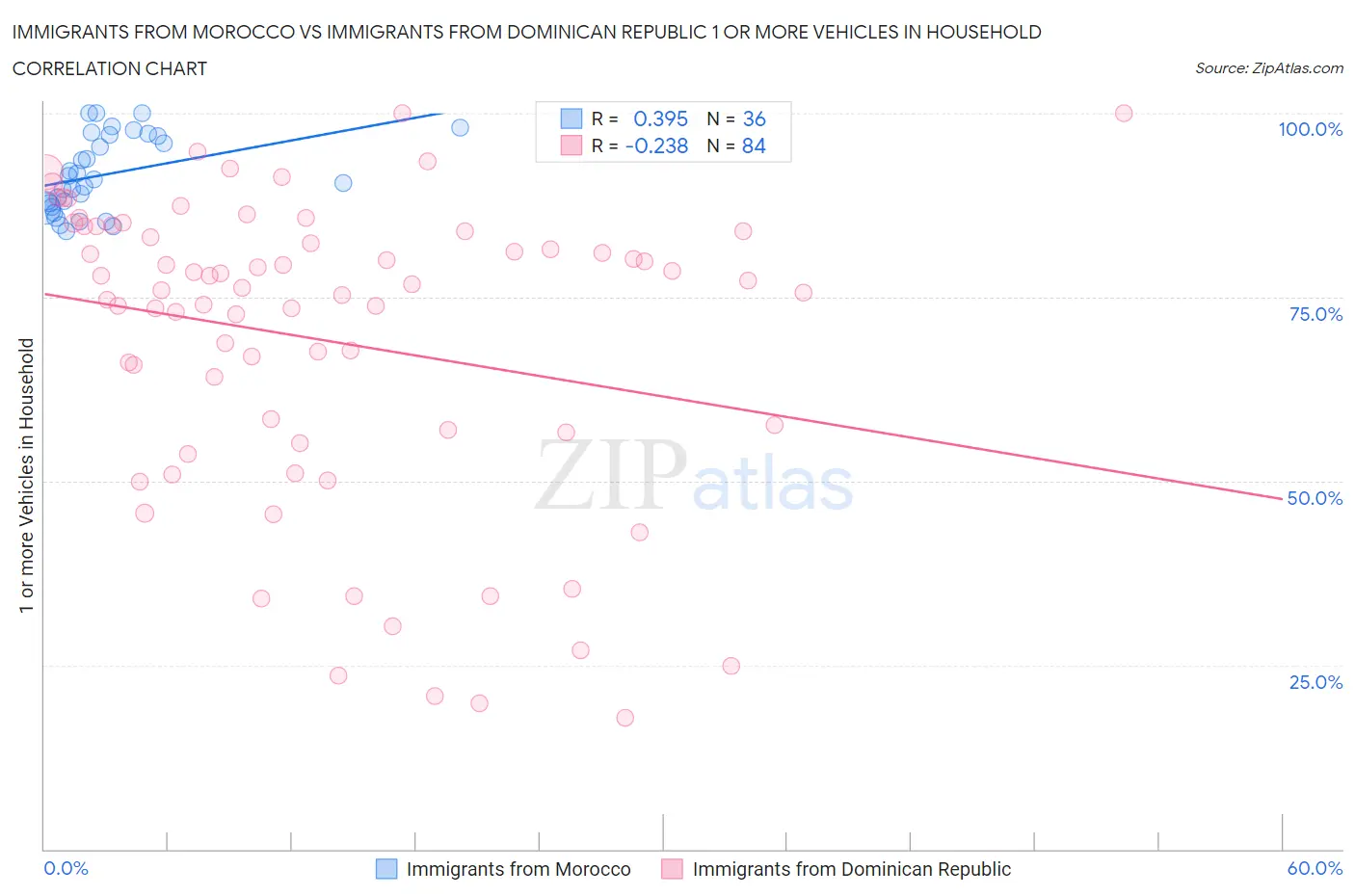 Immigrants from Morocco vs Immigrants from Dominican Republic 1 or more Vehicles in Household