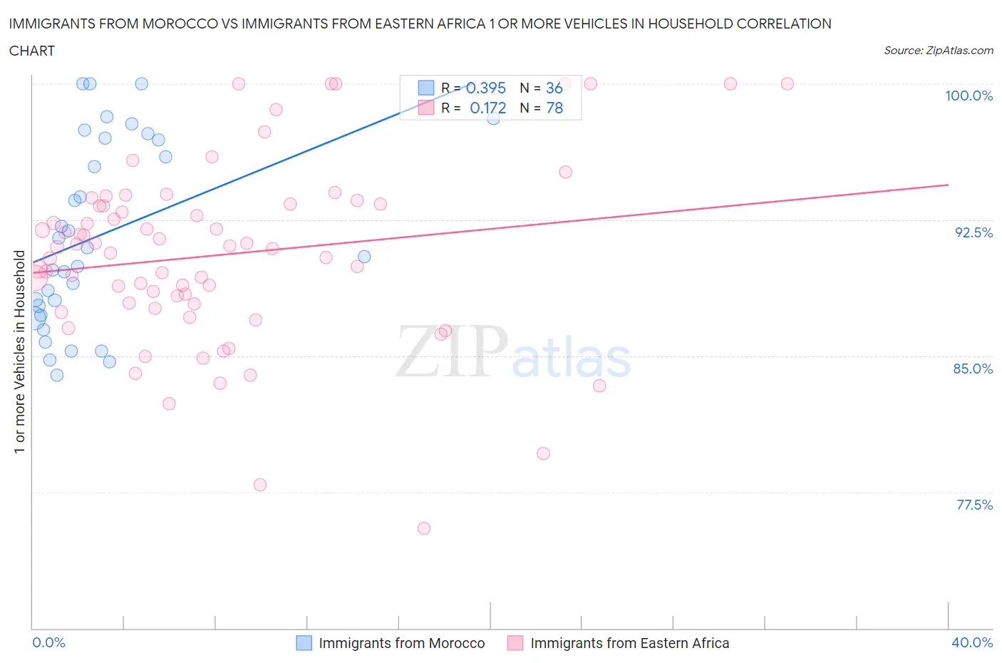 Immigrants from Morocco vs Immigrants from Eastern Africa 1 or more Vehicles in Household