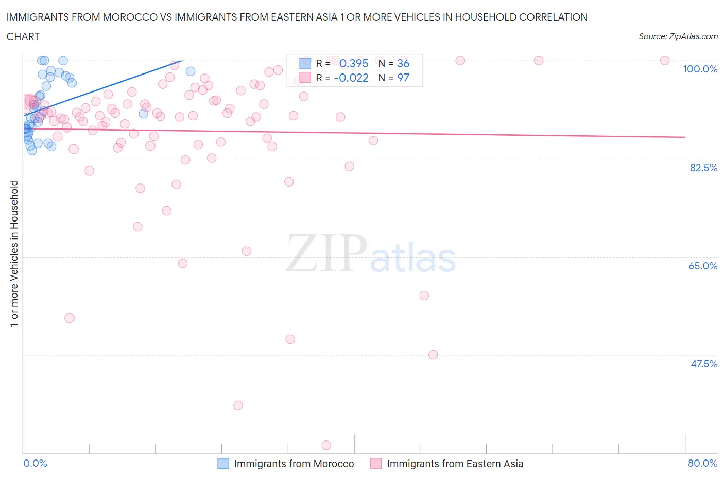 Immigrants from Morocco vs Immigrants from Eastern Asia 1 or more Vehicles in Household