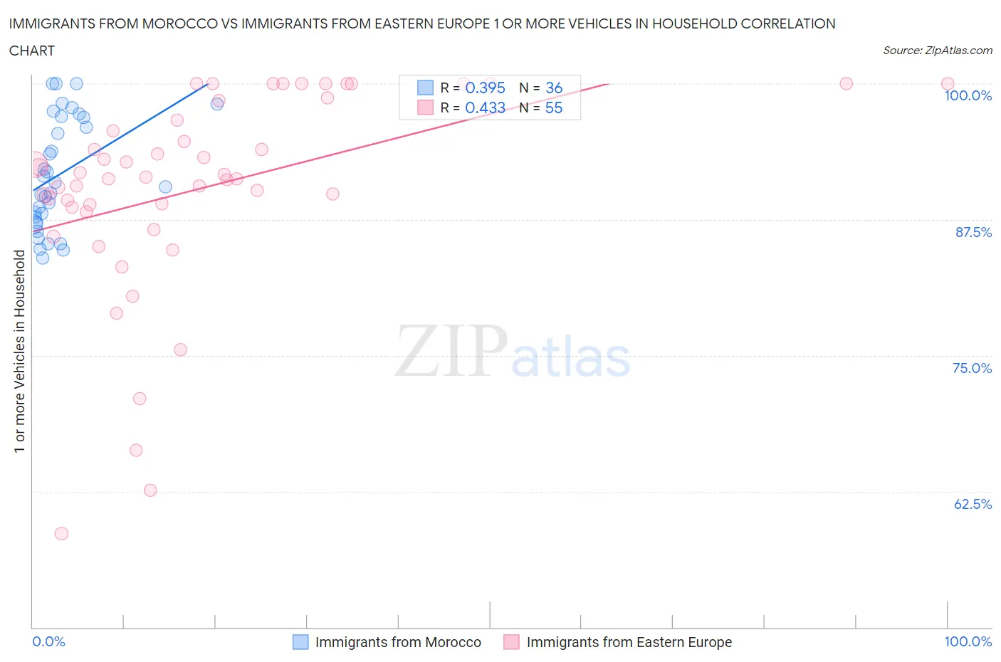 Immigrants from Morocco vs Immigrants from Eastern Europe 1 or more Vehicles in Household