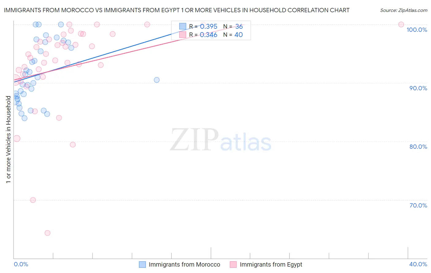 Immigrants from Morocco vs Immigrants from Egypt 1 or more Vehicles in Household