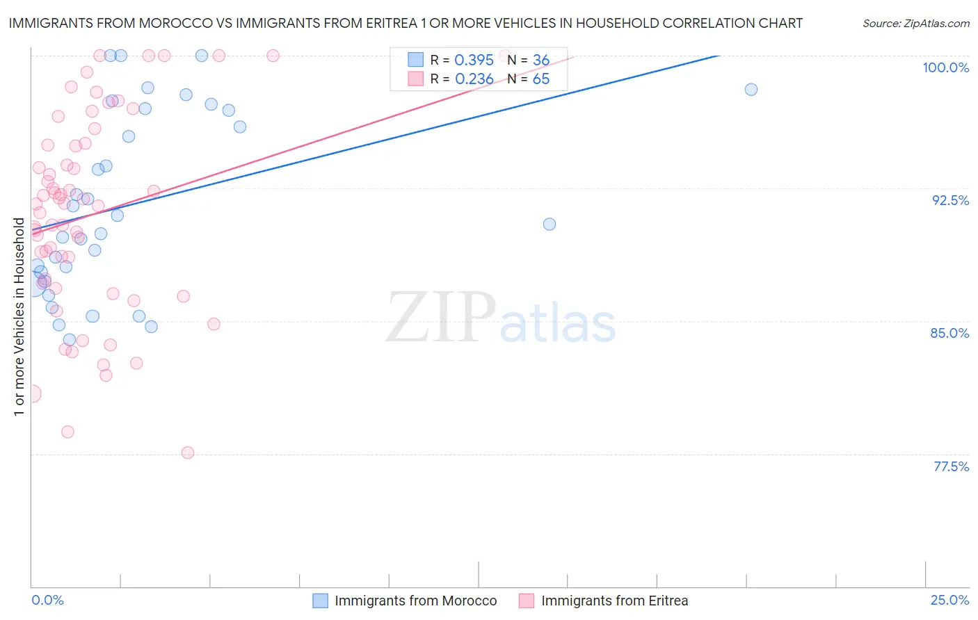 Immigrants from Morocco vs Immigrants from Eritrea 1 or more Vehicles in Household