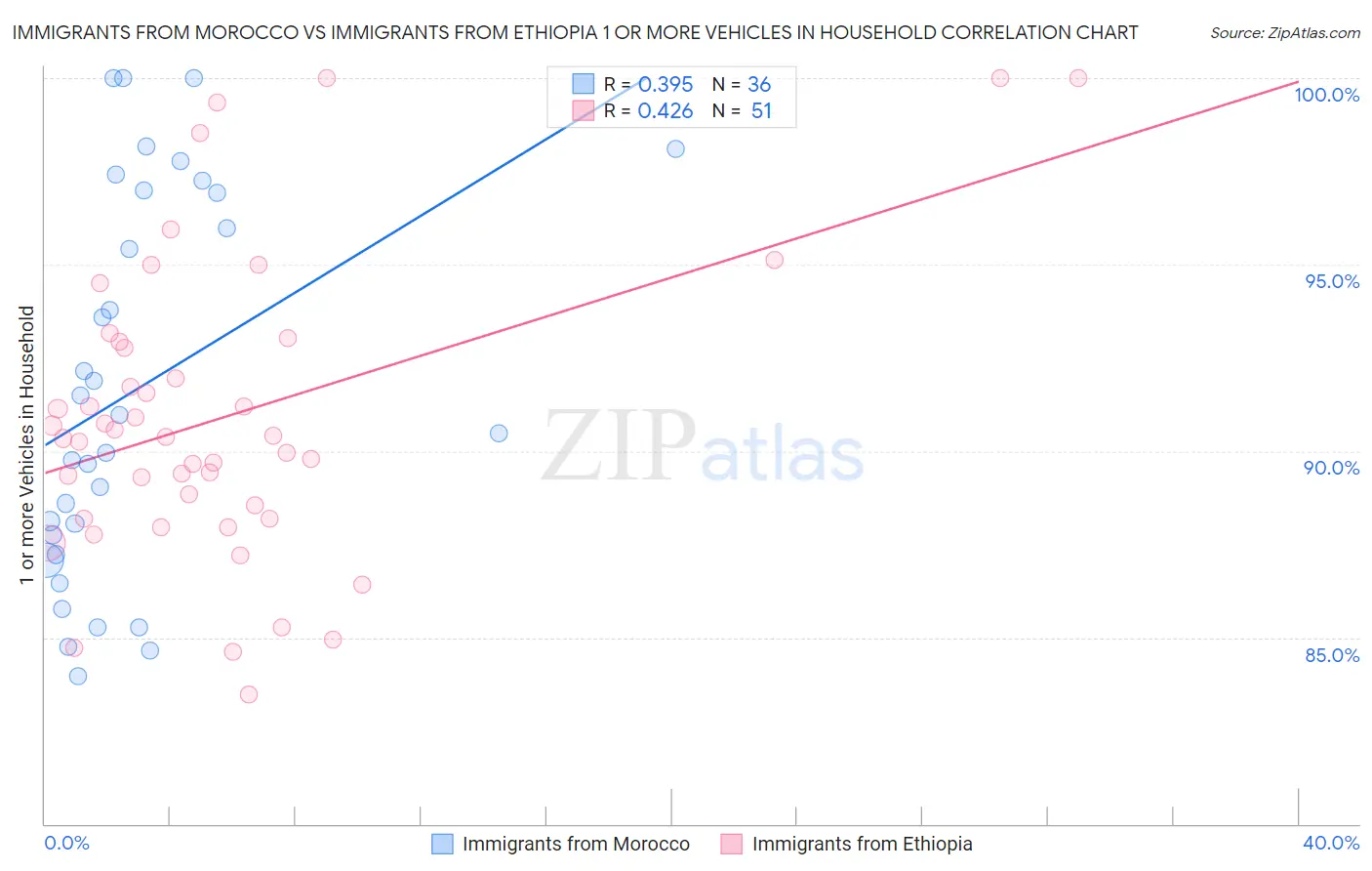 Immigrants from Morocco vs Immigrants from Ethiopia 1 or more Vehicles in Household