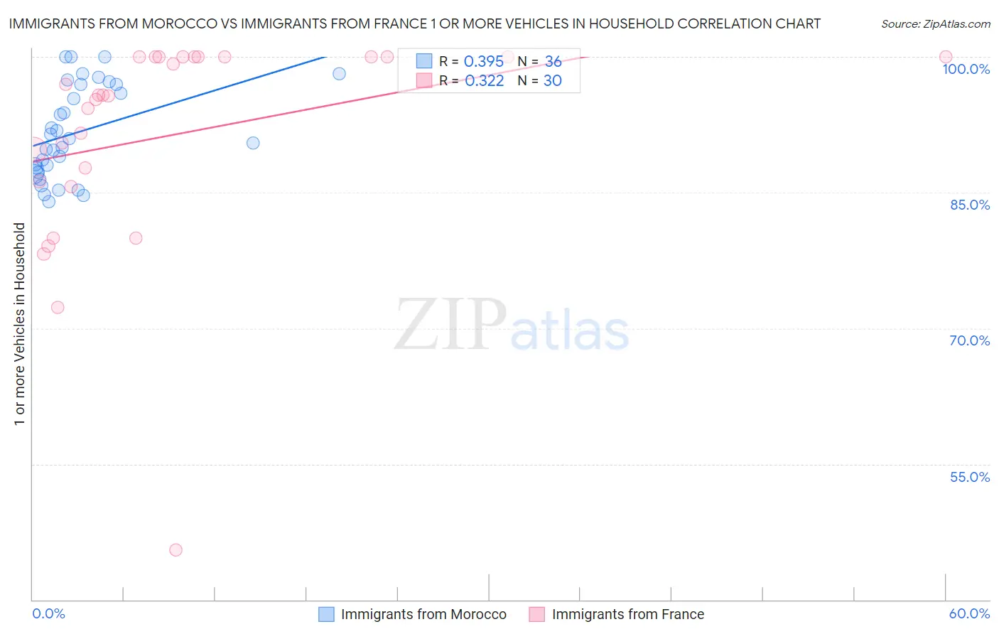 Immigrants from Morocco vs Immigrants from France 1 or more Vehicles in Household