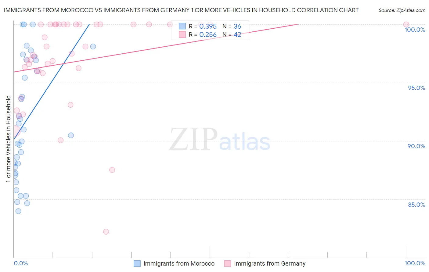 Immigrants from Morocco vs Immigrants from Germany 1 or more Vehicles in Household