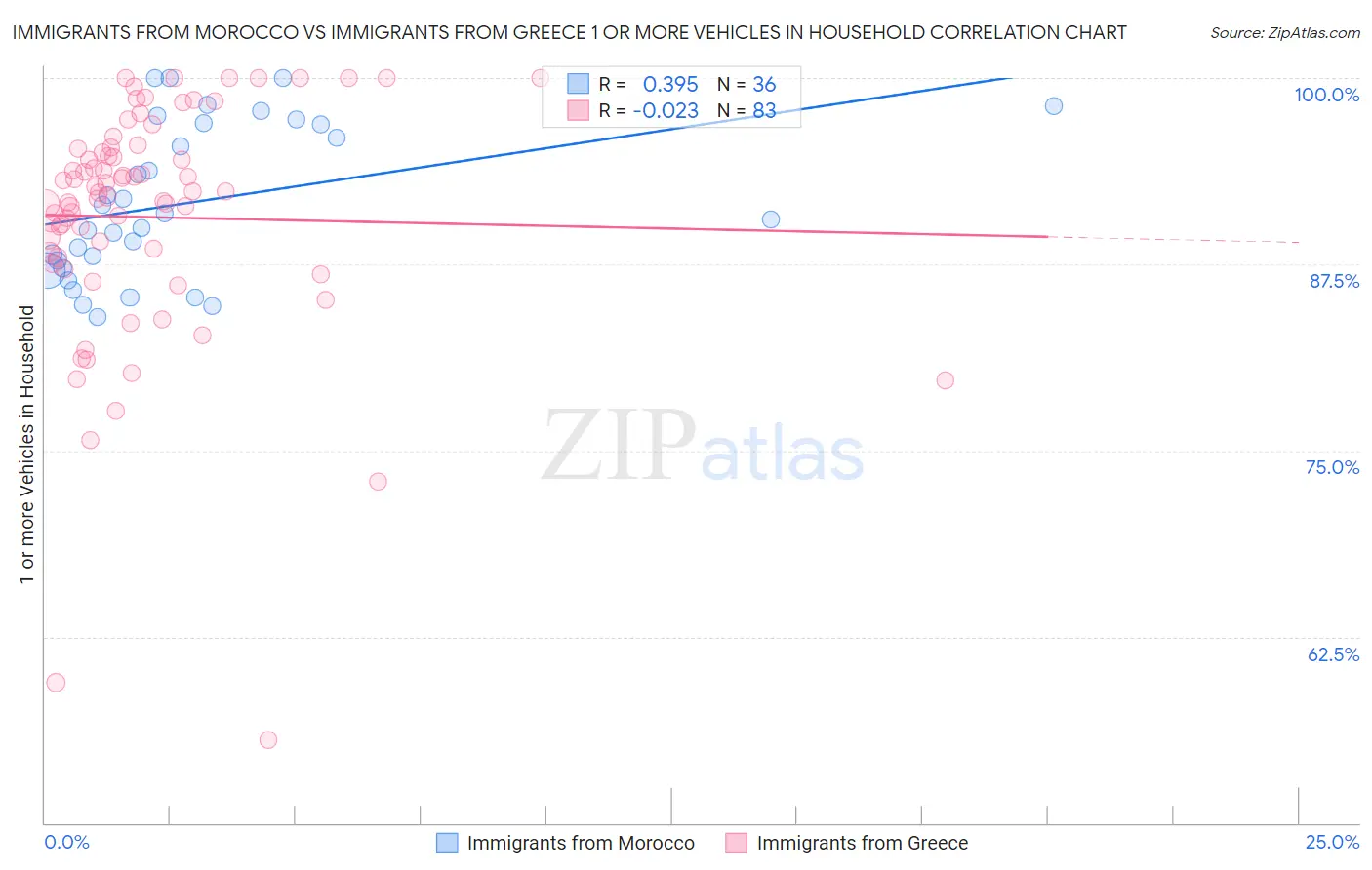 Immigrants from Morocco vs Immigrants from Greece 1 or more Vehicles in Household