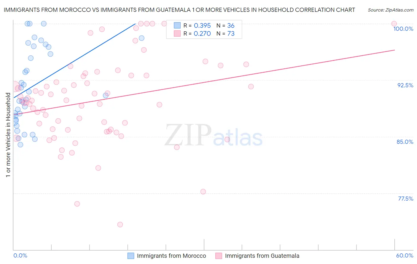Immigrants from Morocco vs Immigrants from Guatemala 1 or more Vehicles in Household