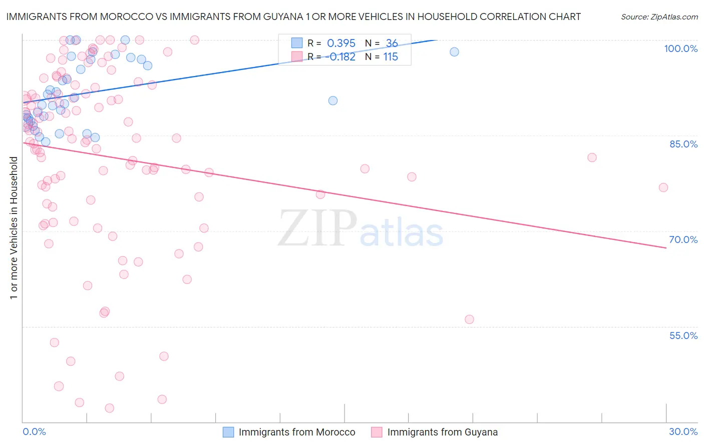 Immigrants from Morocco vs Immigrants from Guyana 1 or more Vehicles in Household