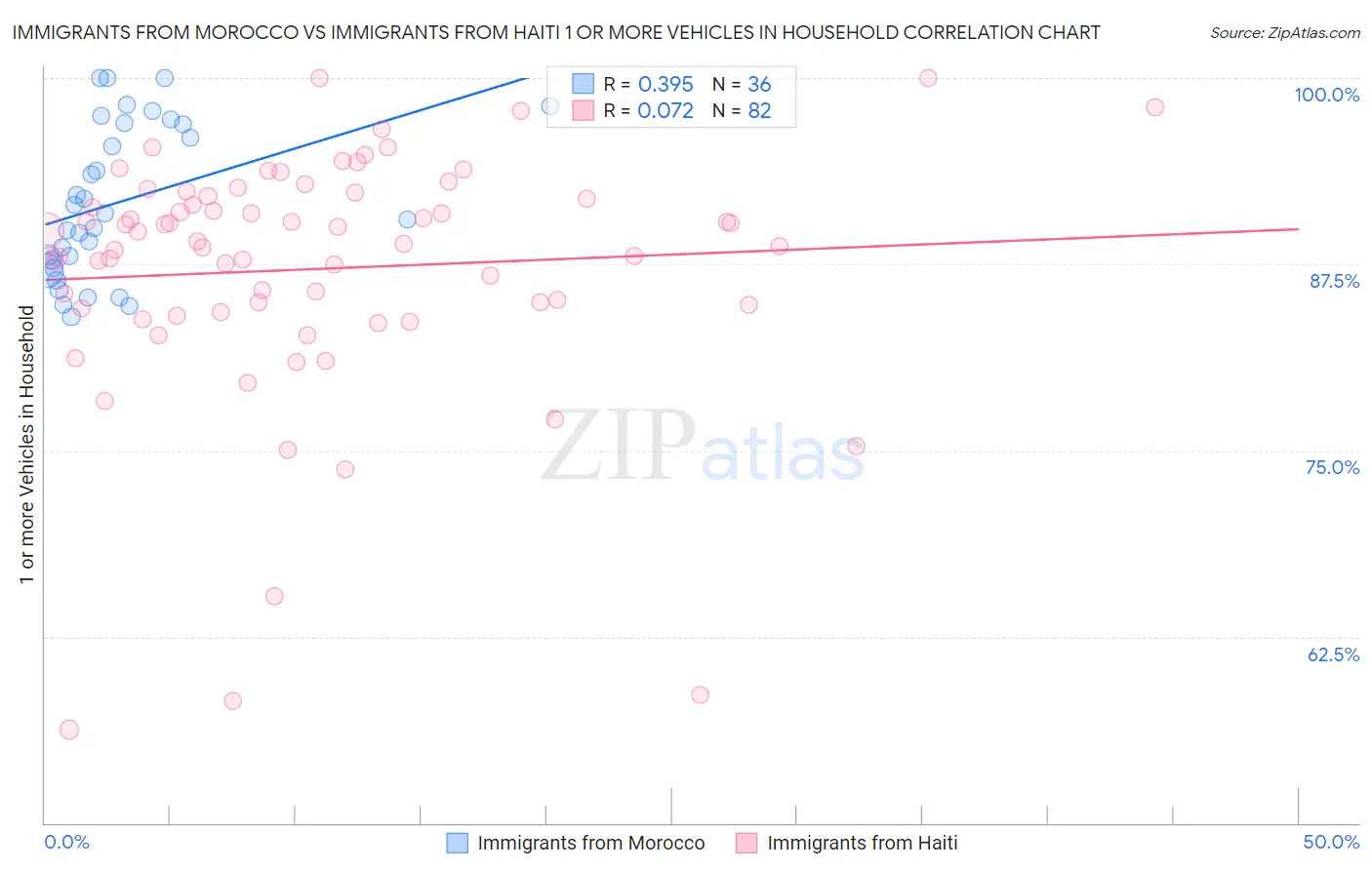 Immigrants from Morocco vs Immigrants from Haiti 1 or more Vehicles in Household