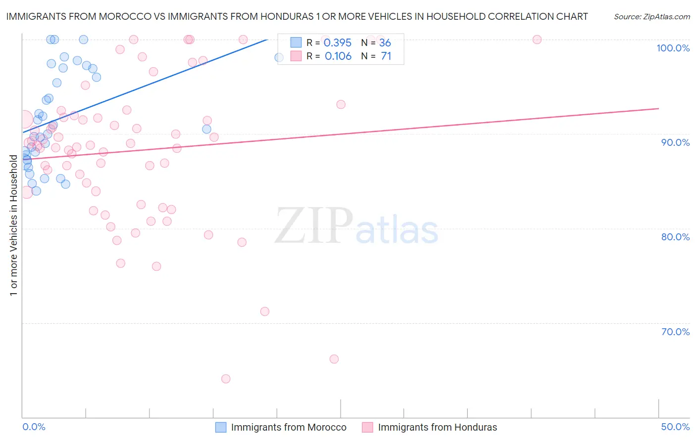 Immigrants from Morocco vs Immigrants from Honduras 1 or more Vehicles in Household