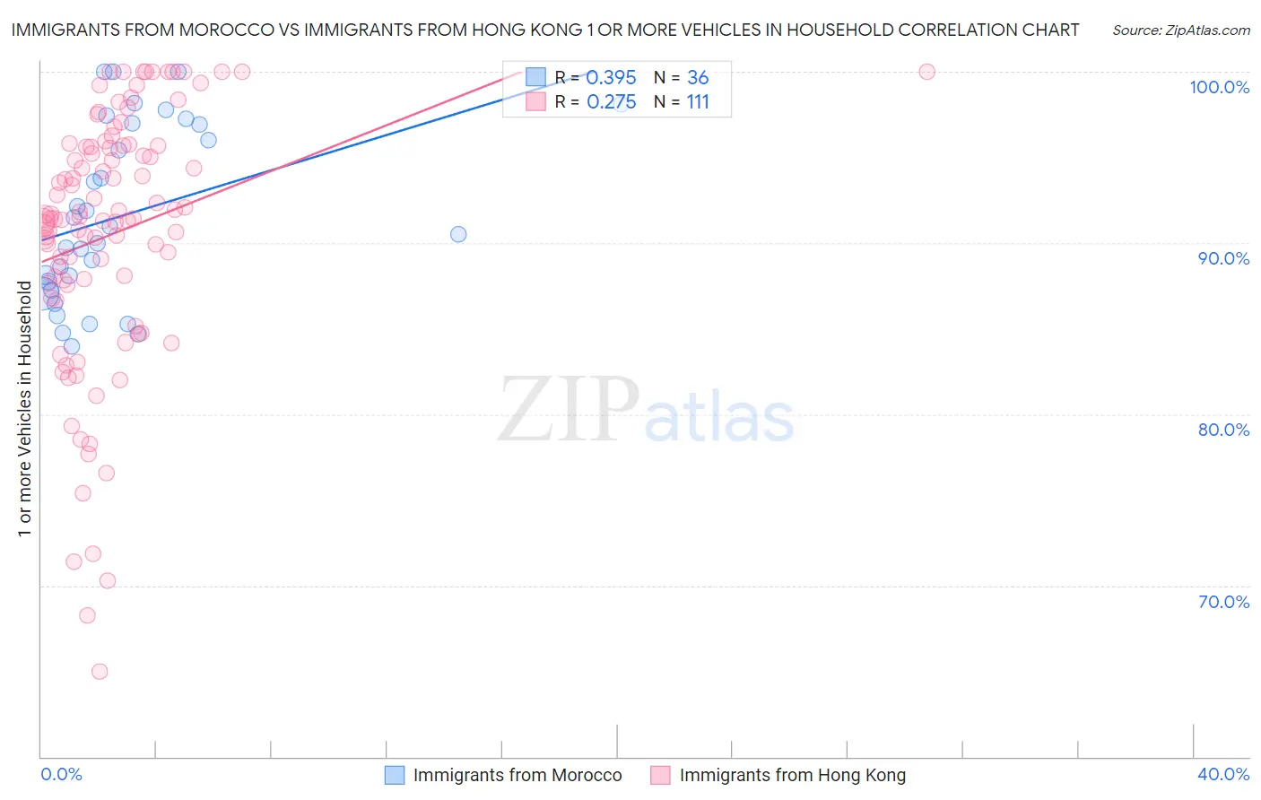 Immigrants from Morocco vs Immigrants from Hong Kong 1 or more Vehicles in Household