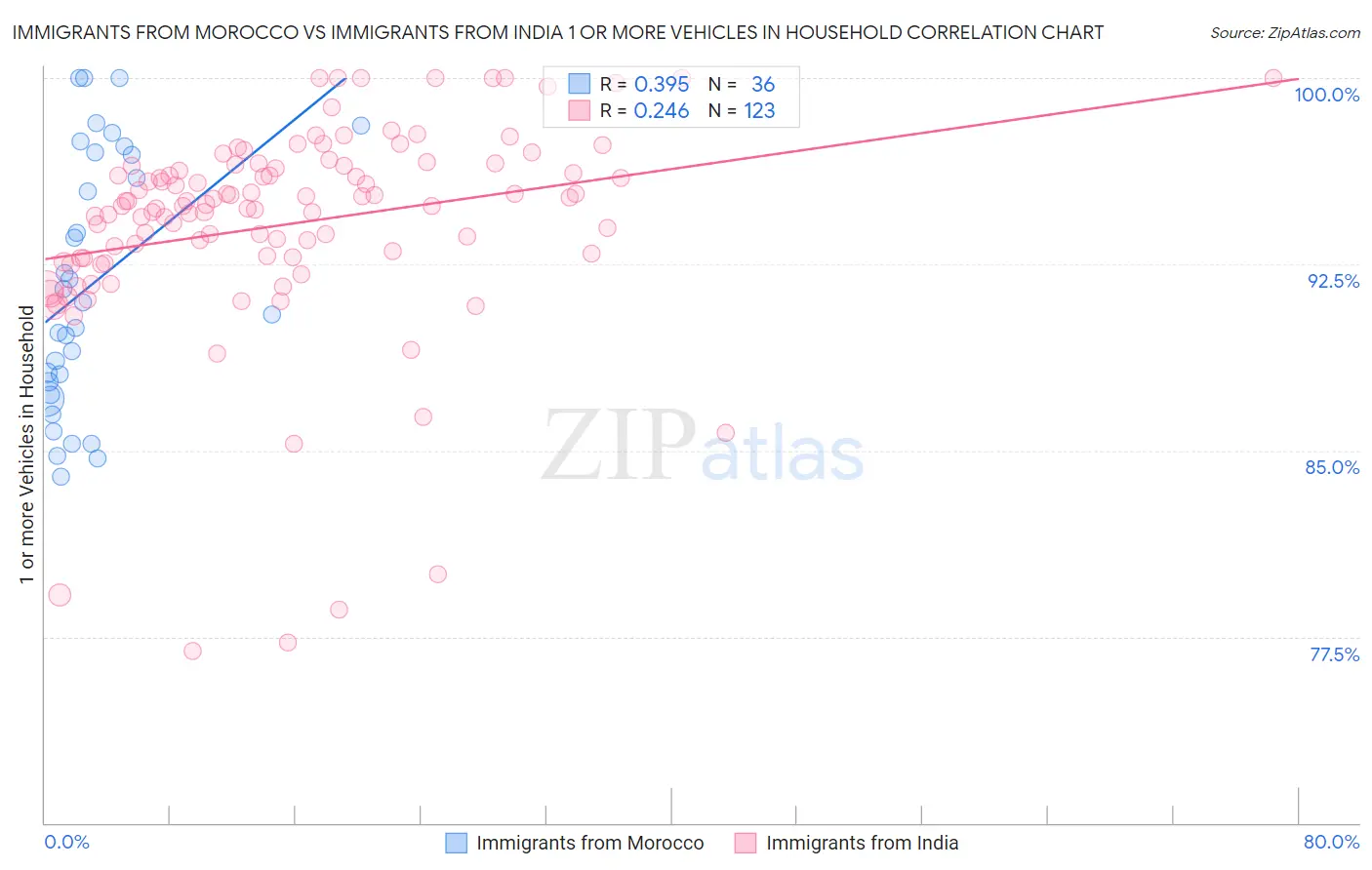 Immigrants from Morocco vs Immigrants from India 1 or more Vehicles in Household