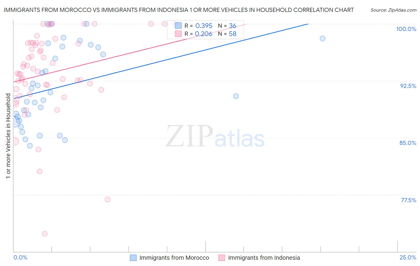 Immigrants from Morocco vs Immigrants from Indonesia 1 or more Vehicles in Household