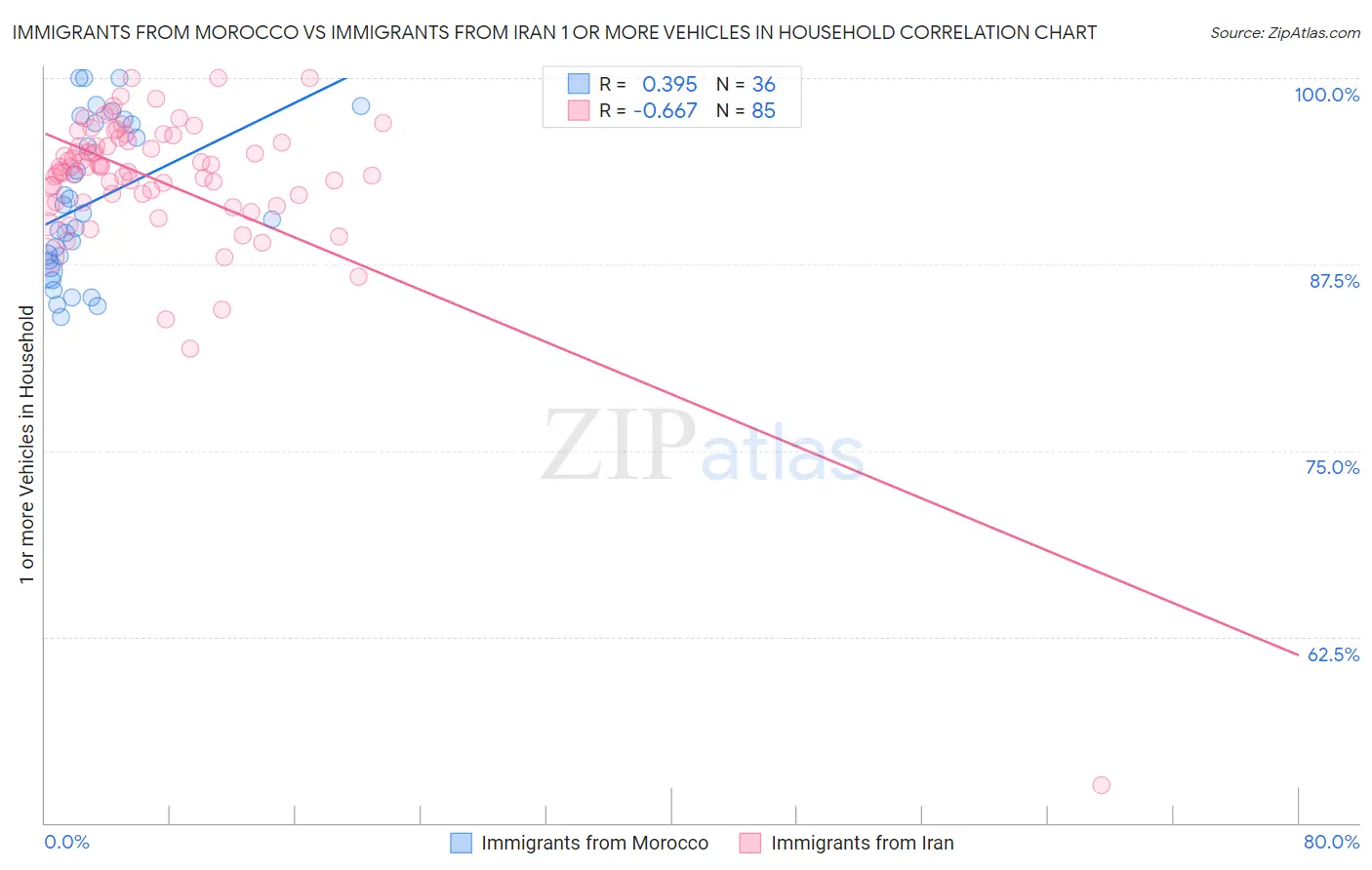 Immigrants from Morocco vs Immigrants from Iran 1 or more Vehicles in Household