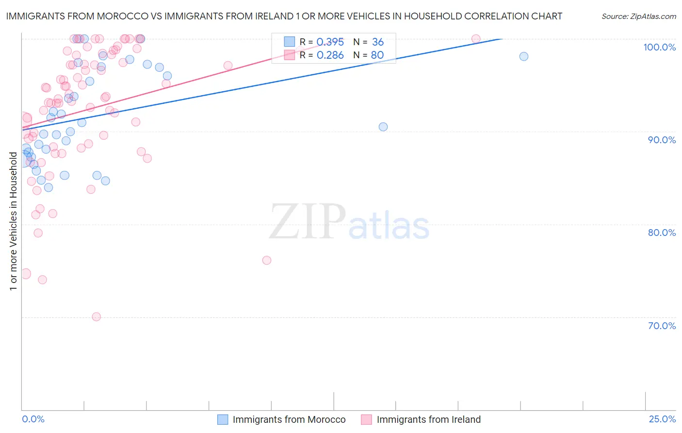 Immigrants from Morocco vs Immigrants from Ireland 1 or more Vehicles in Household