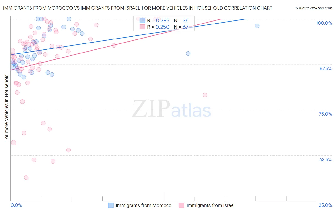 Immigrants from Morocco vs Immigrants from Israel 1 or more Vehicles in Household