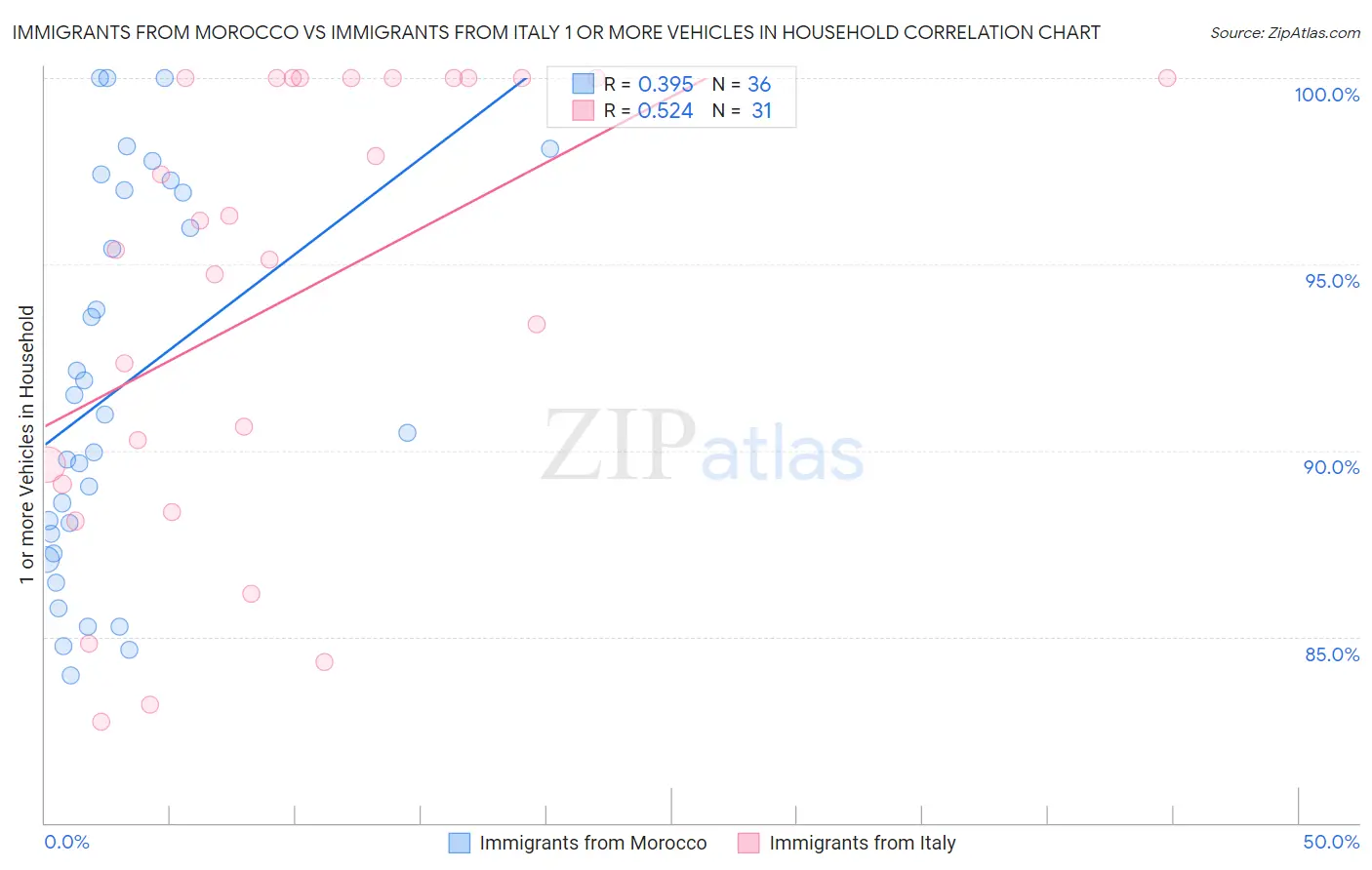 Immigrants from Morocco vs Immigrants from Italy 1 or more Vehicles in Household
