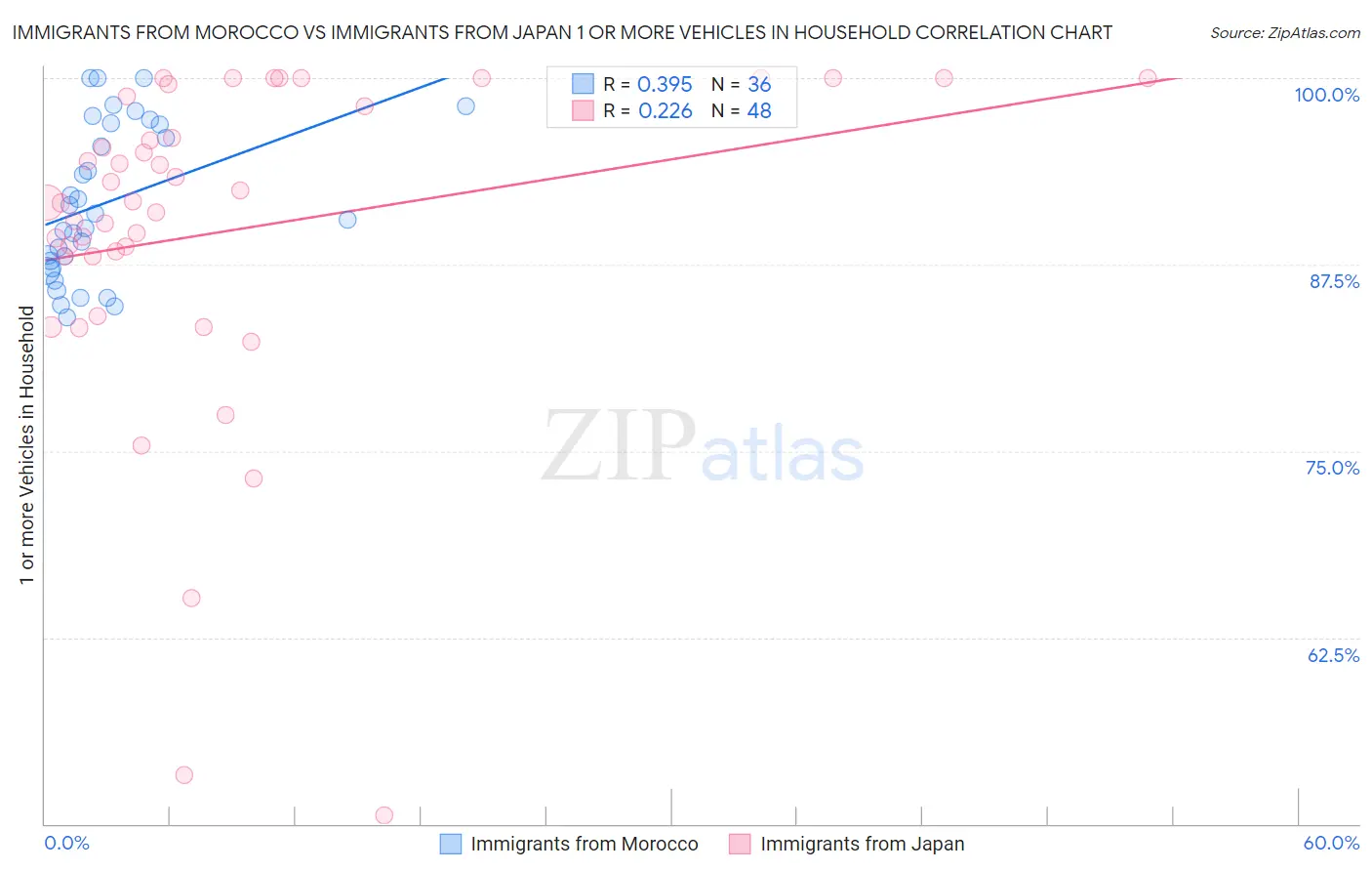 Immigrants from Morocco vs Immigrants from Japan 1 or more Vehicles in Household