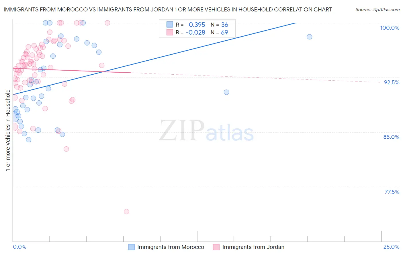Immigrants from Morocco vs Immigrants from Jordan 1 or more Vehicles in Household