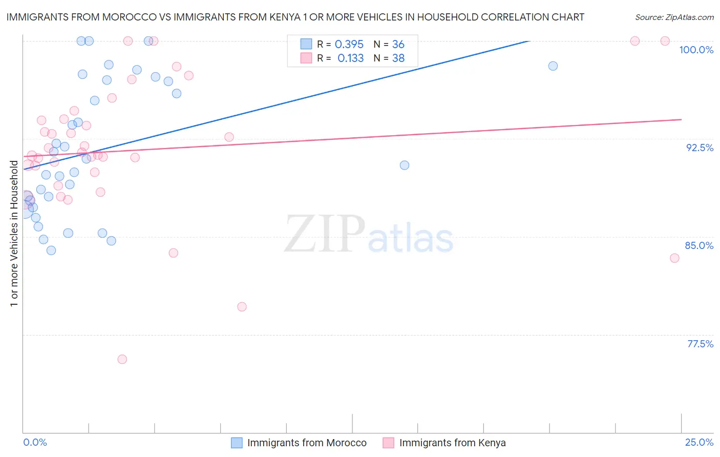 Immigrants from Morocco vs Immigrants from Kenya 1 or more Vehicles in Household