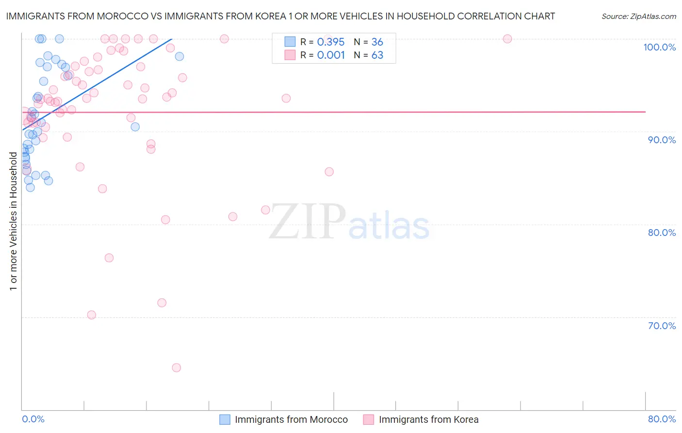 Immigrants from Morocco vs Immigrants from Korea 1 or more Vehicles in Household