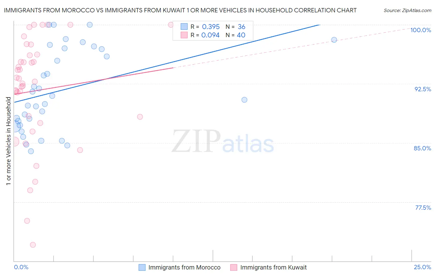 Immigrants from Morocco vs Immigrants from Kuwait 1 or more Vehicles in Household