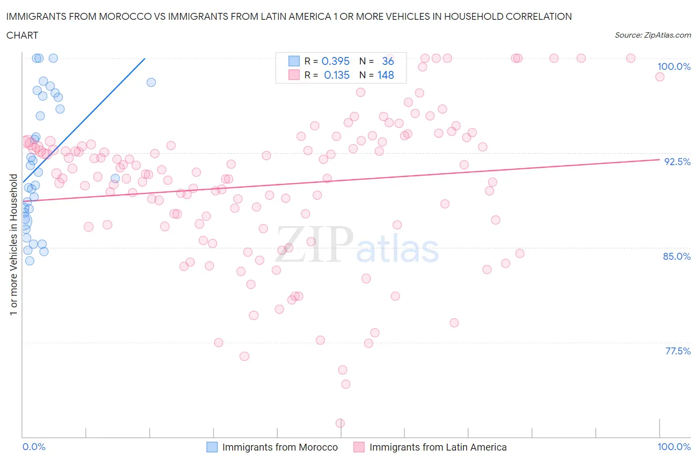 Immigrants from Morocco vs Immigrants from Latin America 1 or more Vehicles in Household