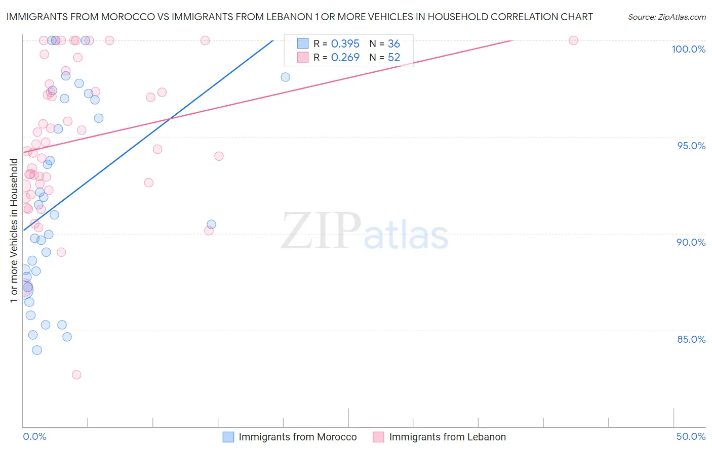 Immigrants from Morocco vs Immigrants from Lebanon 1 or more Vehicles in Household