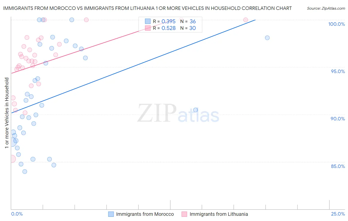 Immigrants from Morocco vs Immigrants from Lithuania 1 or more Vehicles in Household