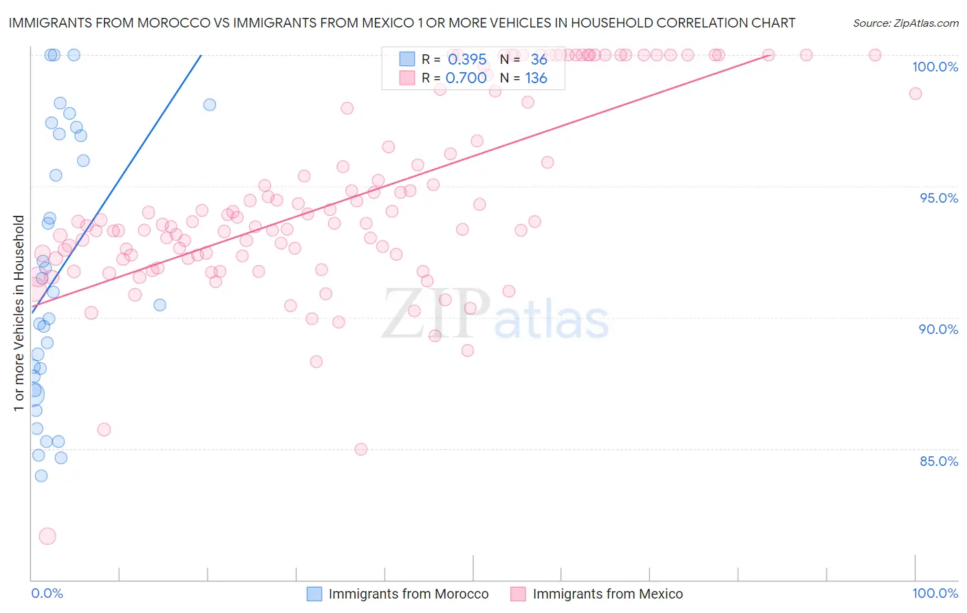 Immigrants from Morocco vs Immigrants from Mexico 1 or more Vehicles in Household