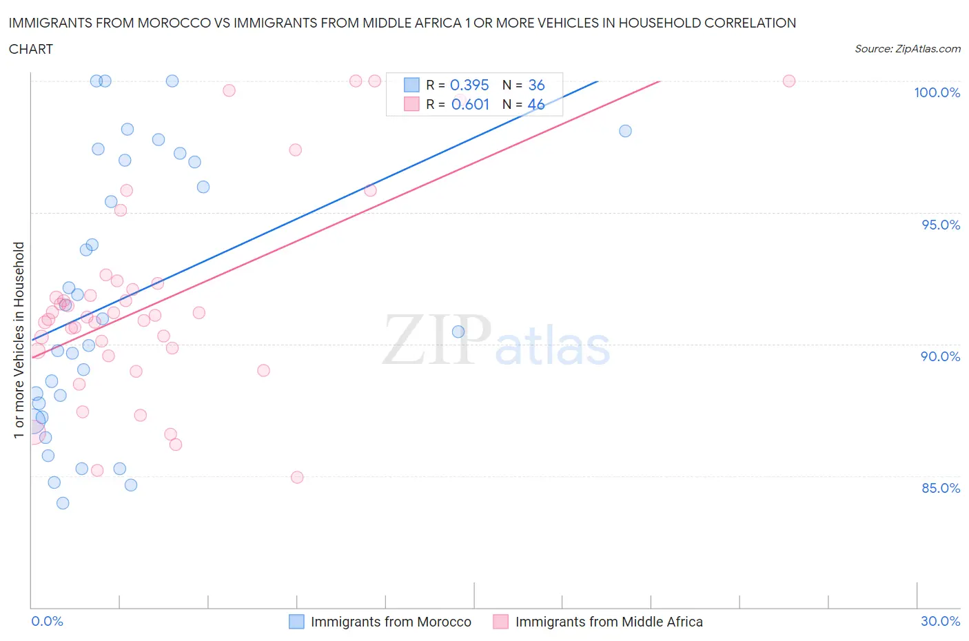 Immigrants from Morocco vs Immigrants from Middle Africa 1 or more Vehicles in Household