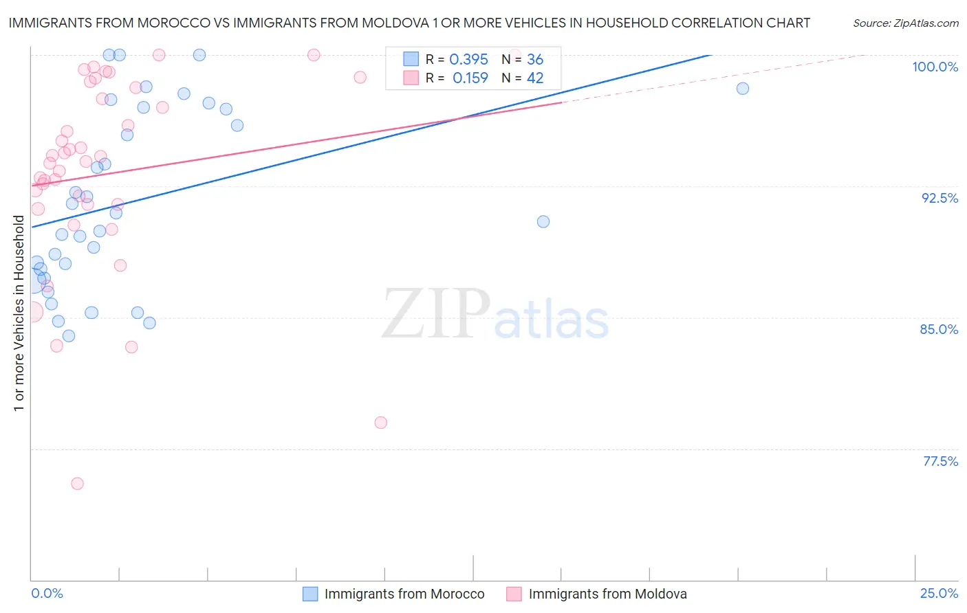 Immigrants from Morocco vs Immigrants from Moldova 1 or more Vehicles in Household
