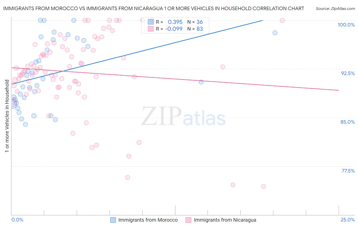 Immigrants from Morocco vs Immigrants from Nicaragua 1 or more Vehicles in Household