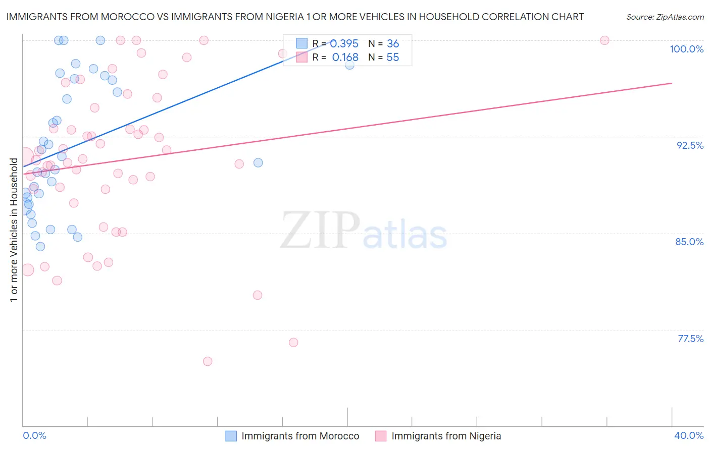 Immigrants from Morocco vs Immigrants from Nigeria 1 or more Vehicles in Household