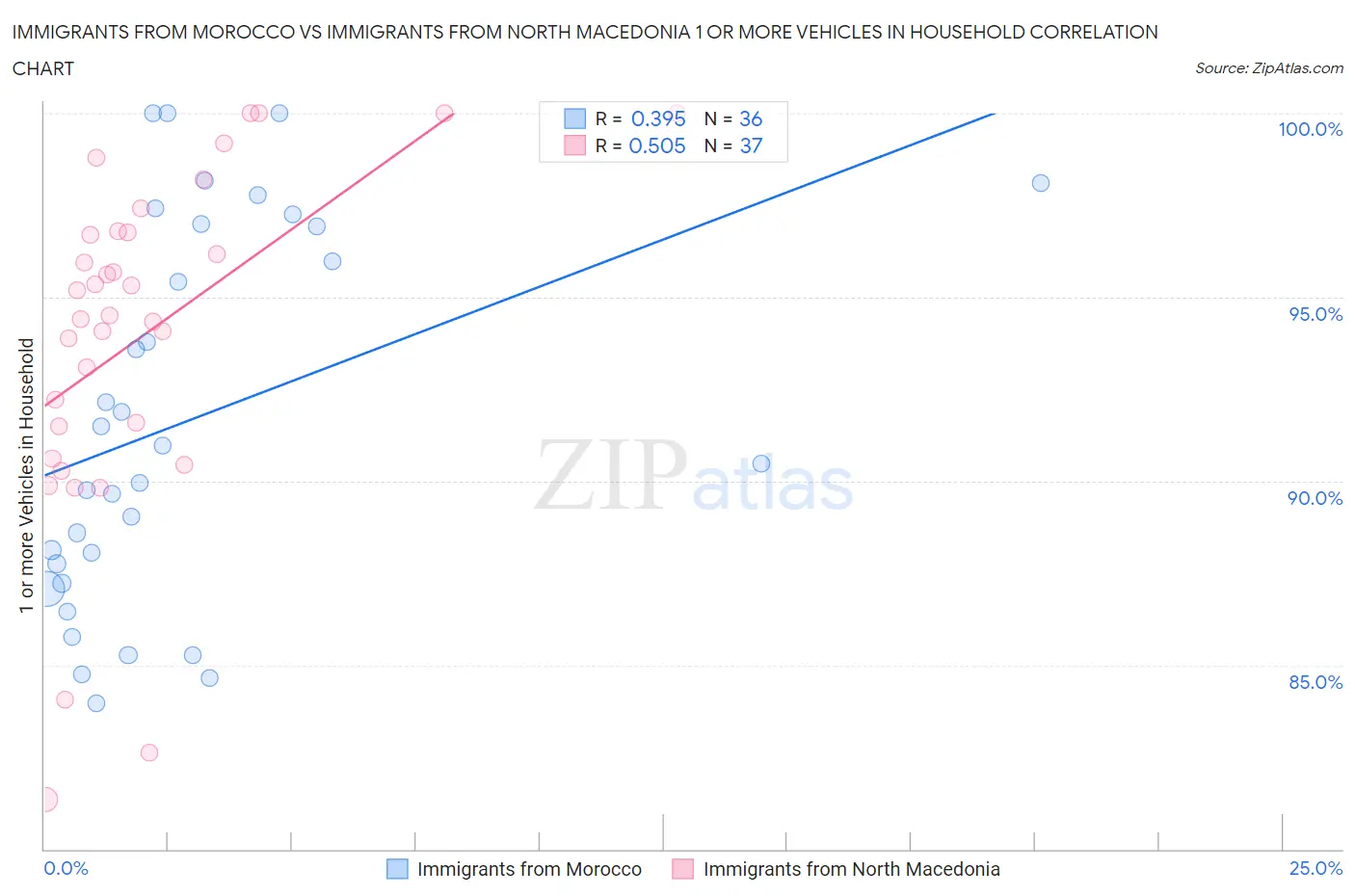 Immigrants from Morocco vs Immigrants from North Macedonia 1 or more Vehicles in Household