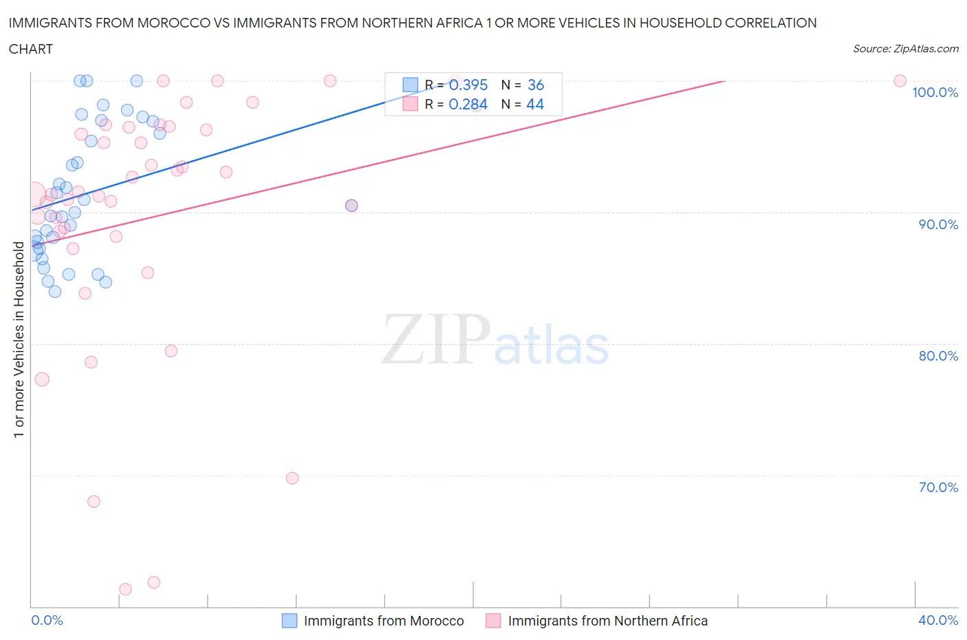 Immigrants from Morocco vs Immigrants from Northern Africa 1 or more Vehicles in Household