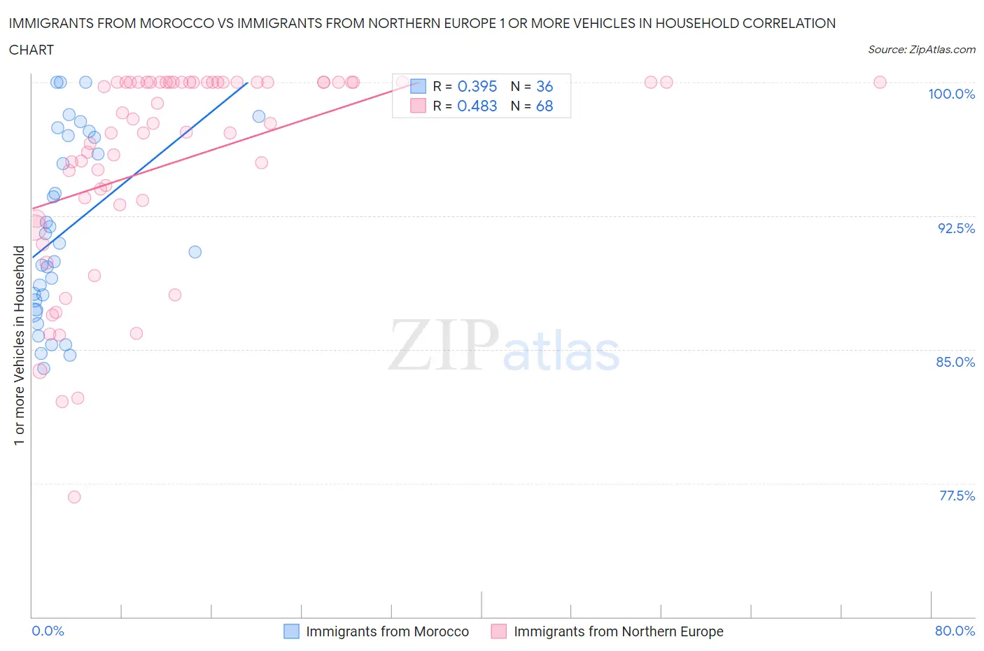 Immigrants from Morocco vs Immigrants from Northern Europe 1 or more Vehicles in Household