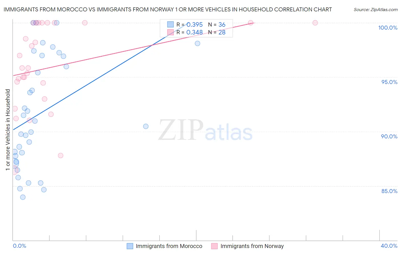 Immigrants from Morocco vs Immigrants from Norway 1 or more Vehicles in Household
