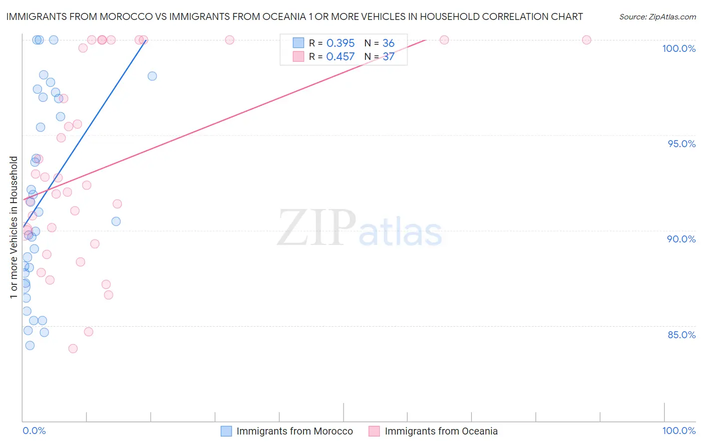 Immigrants from Morocco vs Immigrants from Oceania 1 or more Vehicles in Household